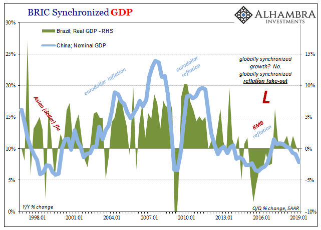 BRIC Synchronized GDP