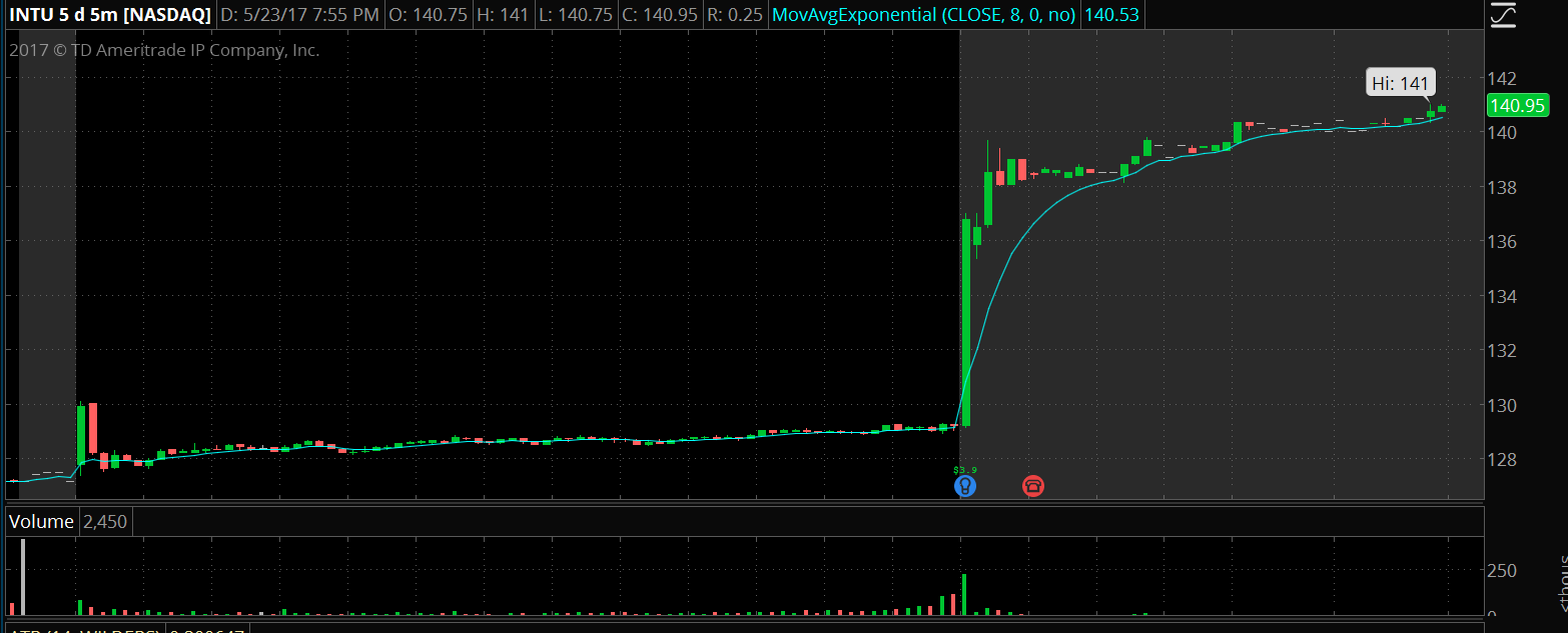 Intuit Inc 5 Day 5 Minute Chart