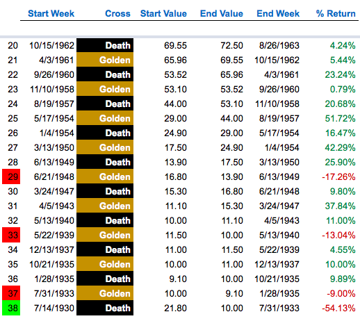 S&P 500 History of Death Cross Cycles, Part Two