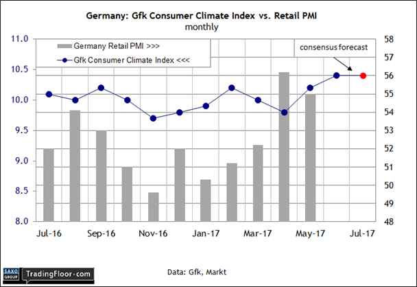 Germany: Gfk Consumer Climate Indicator