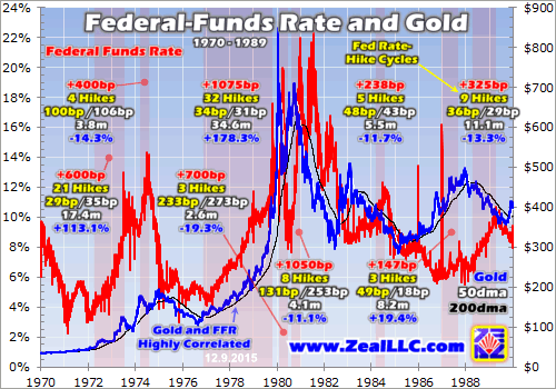 Fed Funds Rate And Gold