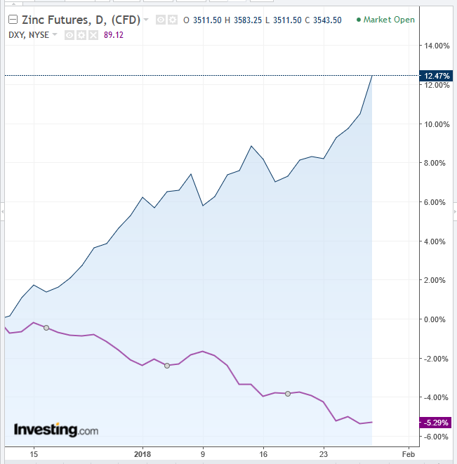 Chart Of The Day How To Trade Extraordinarily Overbought Zinc - 