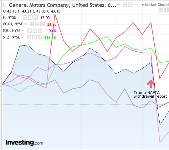 Automotive stocks, January 10, at time of NAFTA withdrawal report