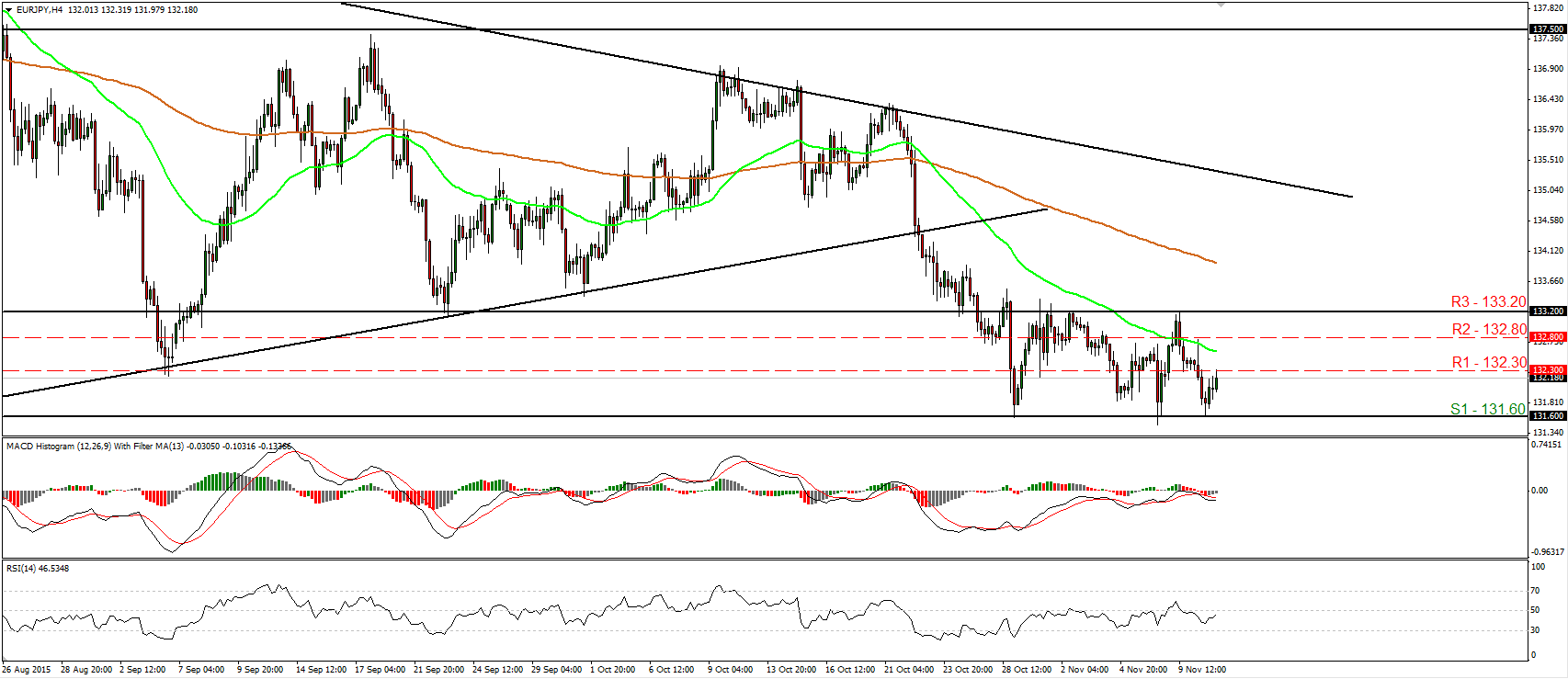 EUR/JPY Daily Chart