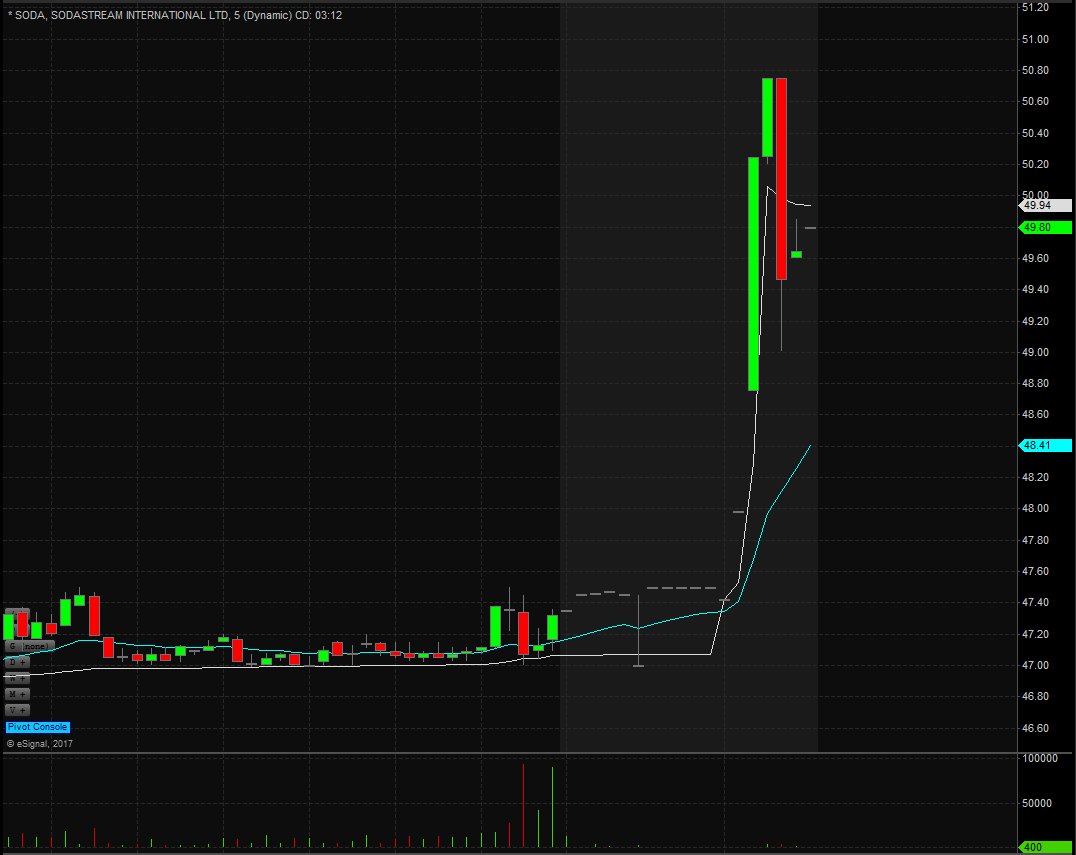 SODA 5 Minute Chart