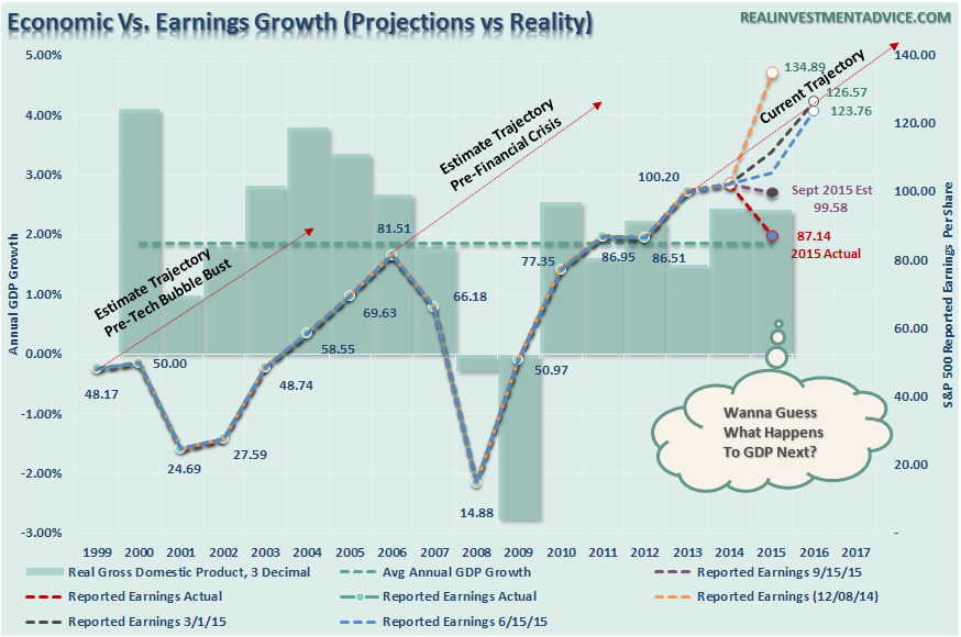 Economic vs. Earnings Growth 1999-2016