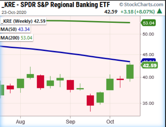 KRE Weekly Chart