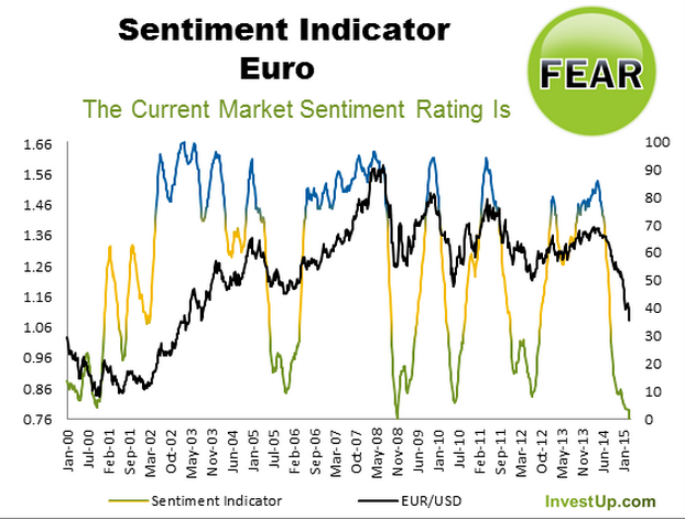 Sentiment Indicator: Euro