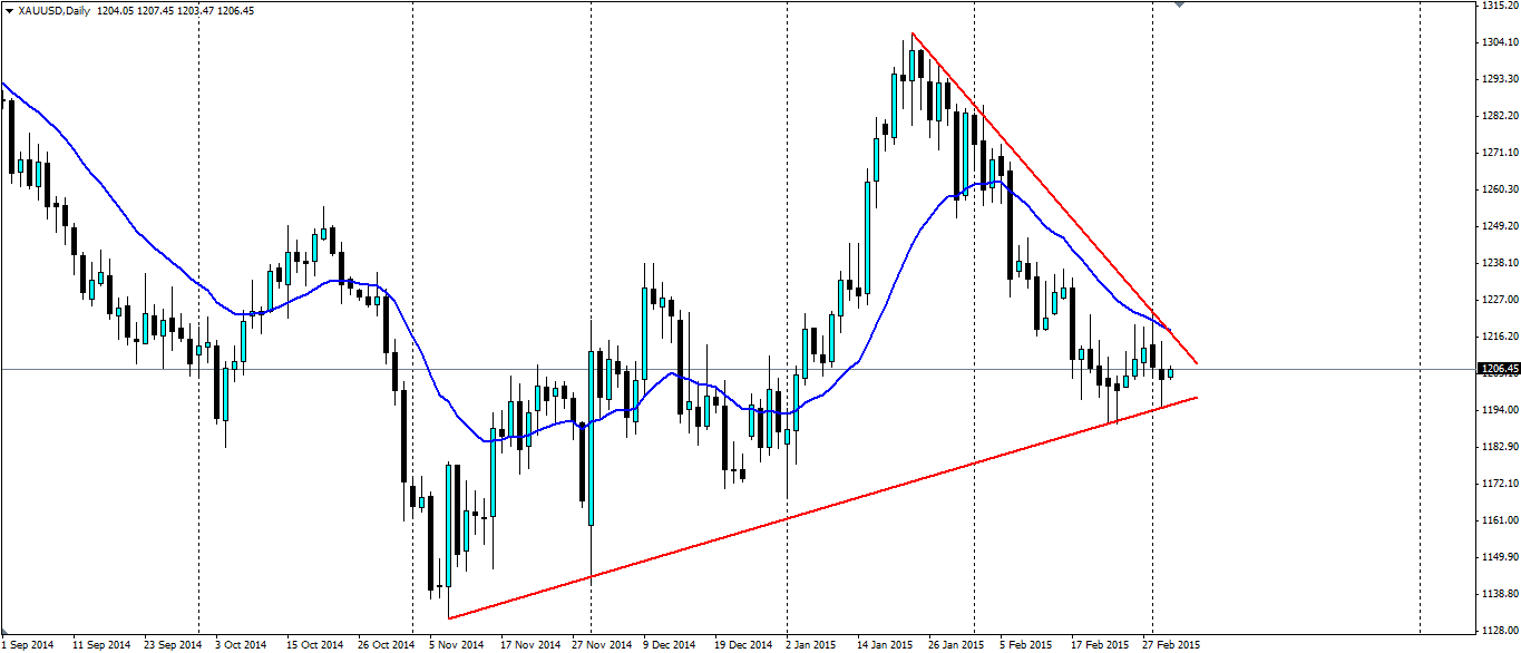 XAU/USD Daily Chart