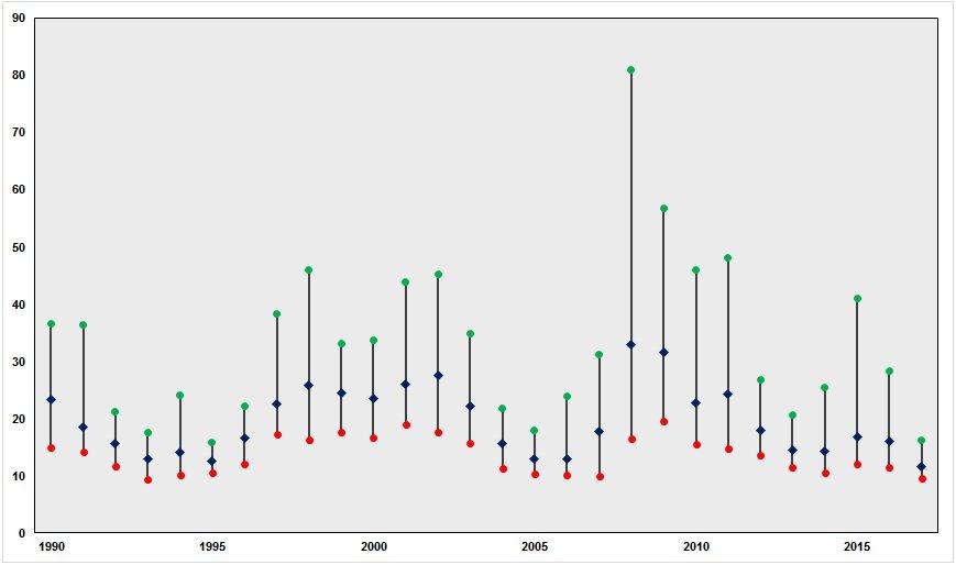 Annual Average Volatility 