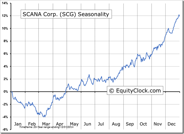 SCG Seasonality Chart