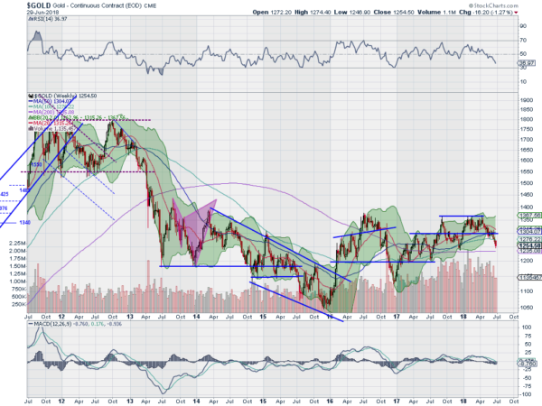 Gold Weekly Chart