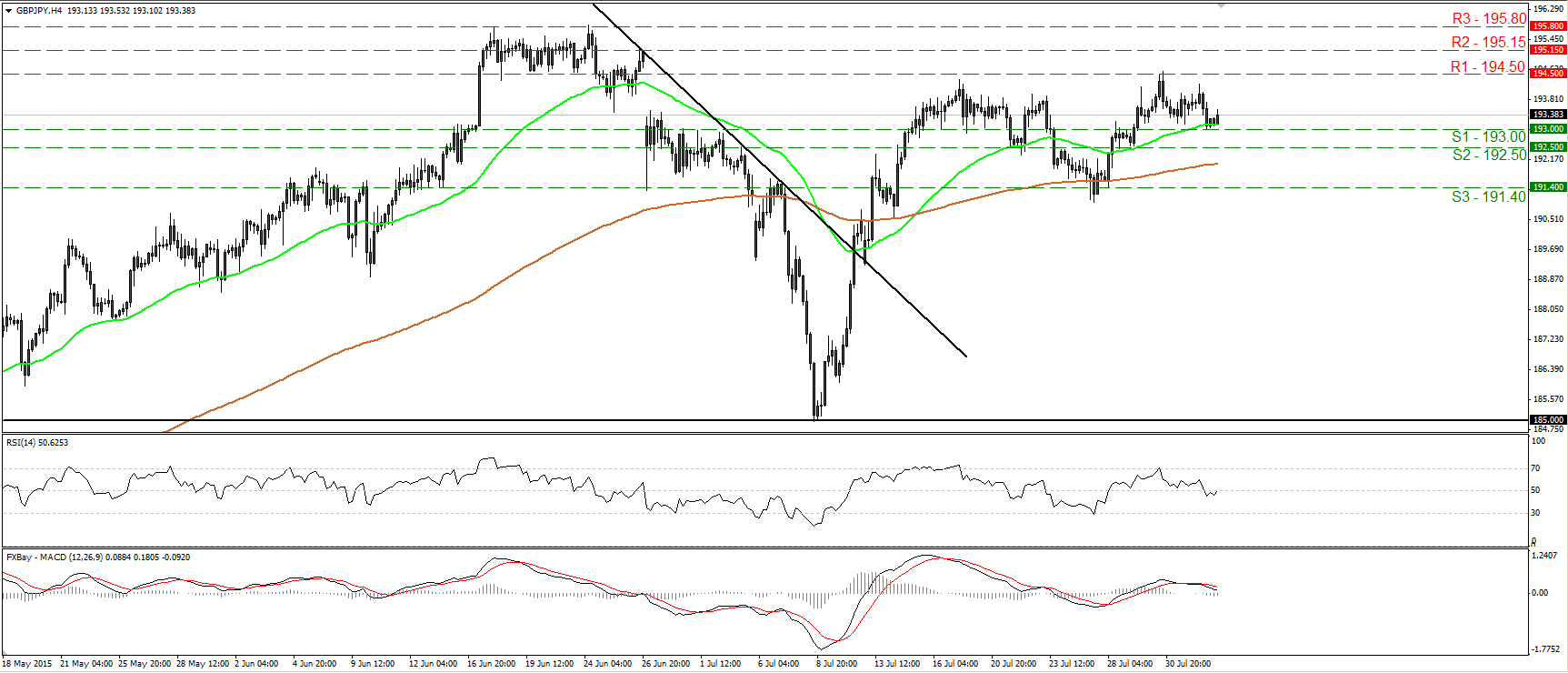 GBP/JPY 4 Hour Chart