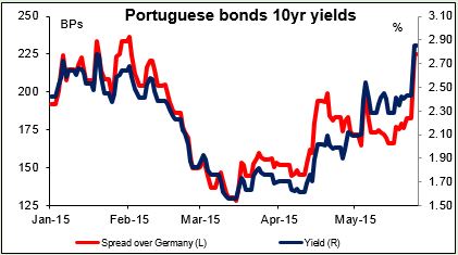 Portuguese 10-Y Bonds Chart