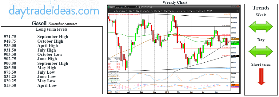 Gasoil Technicals Chart