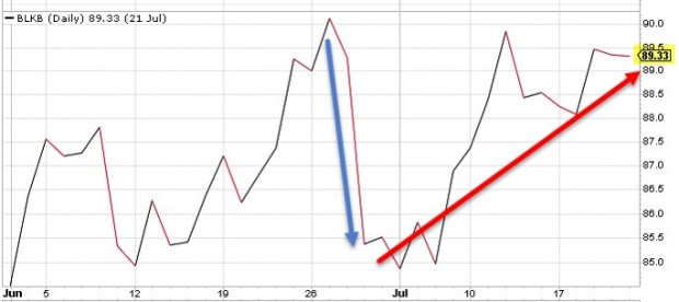 BLKB Gap-Down and Price Recovery