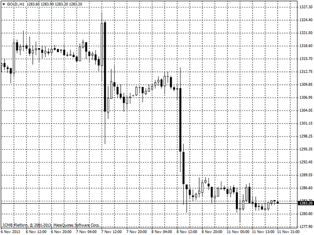 Gold Hour Chart