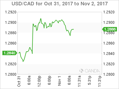 USD/CAD Chart