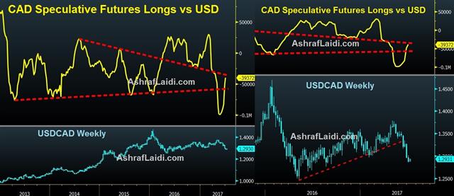 CAD Speculative Futures Longs Vs USD