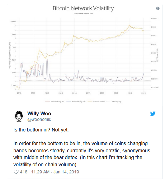 Bitcoin Network Volatility