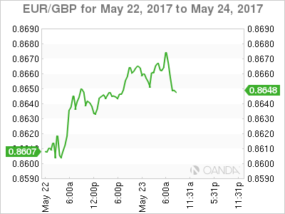 EUR/GBP Chart For May 22-24