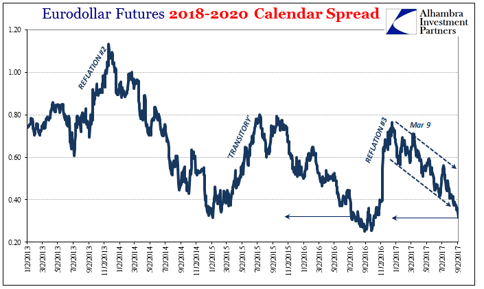 Eurodollar Futures 2018-2020 Calendar Spread