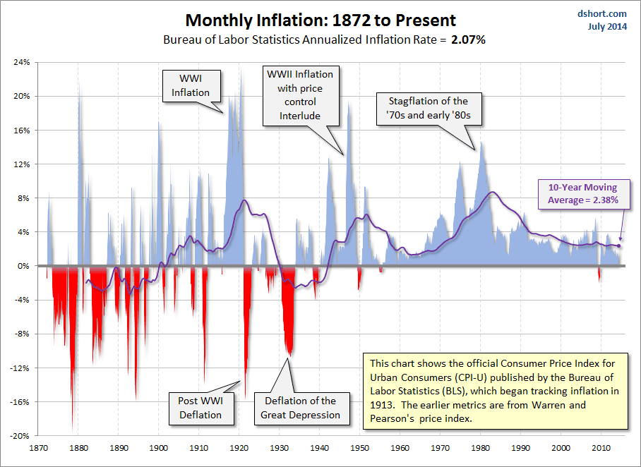 Inflation 1872-Present