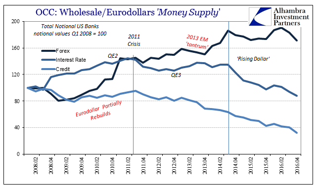 Wholesale/Eurodollars 'Money Supply'