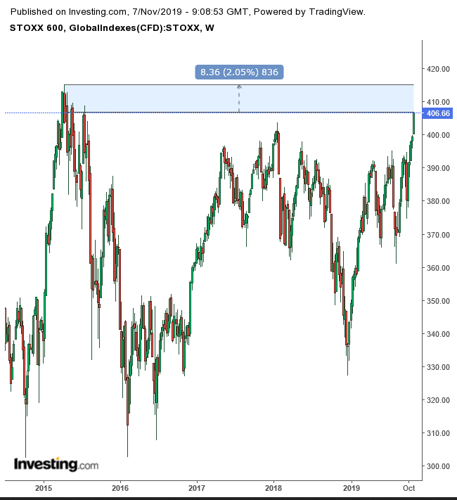 Stoxx 600 Weekly