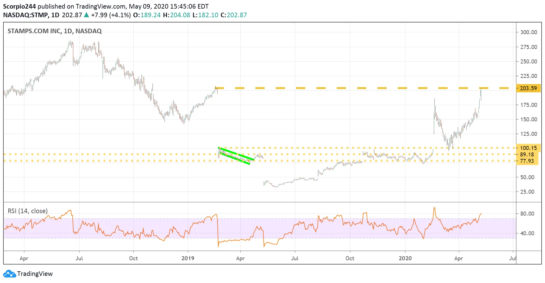 Stamps Inc Daily Chart