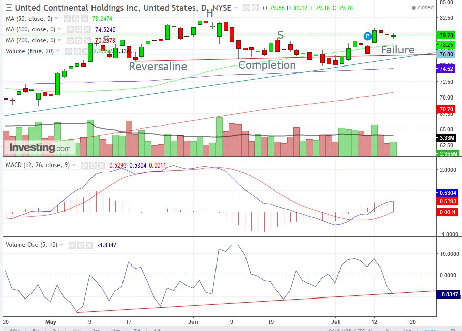 United Continental Holdings Inc. Daily Chart