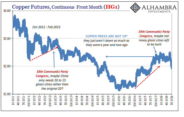 Copper Futures