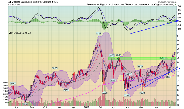 XLV Daily Chart