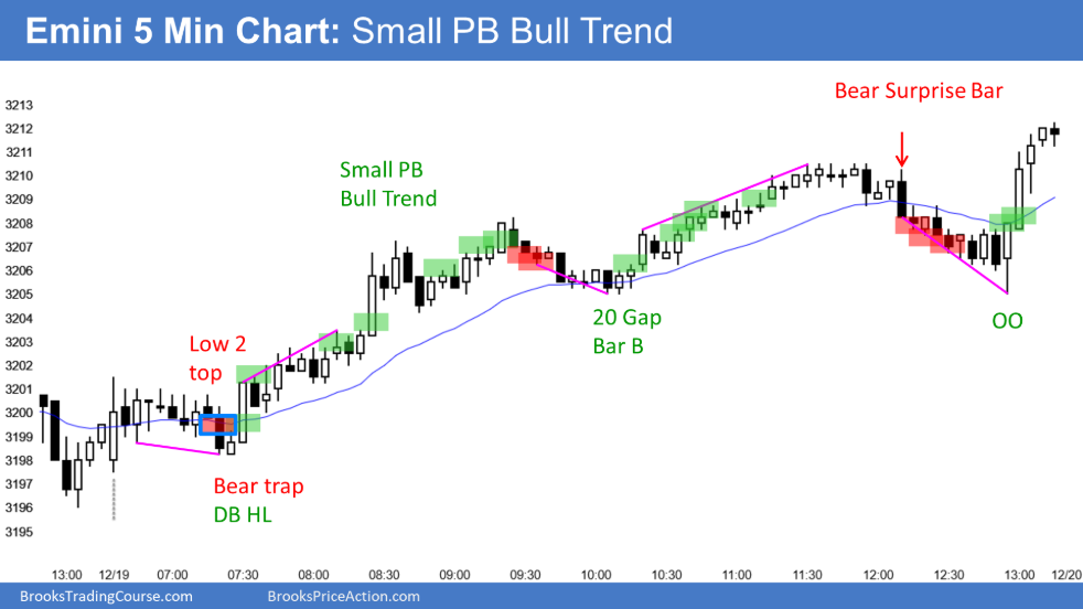 Emini S&P 500