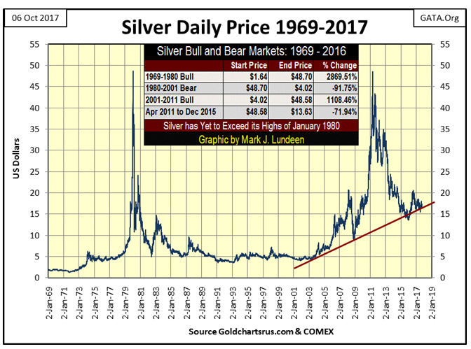 Silver Daily Price 1969-2017