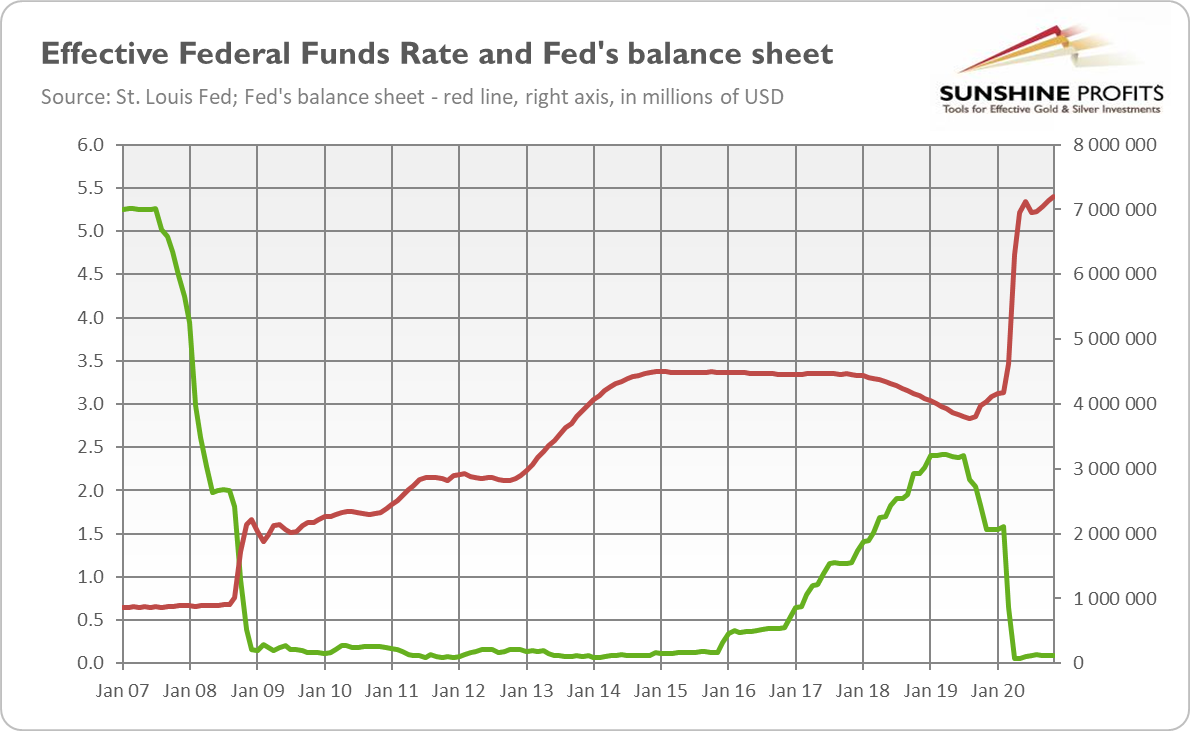 Fed Rate And Balance Sheet.