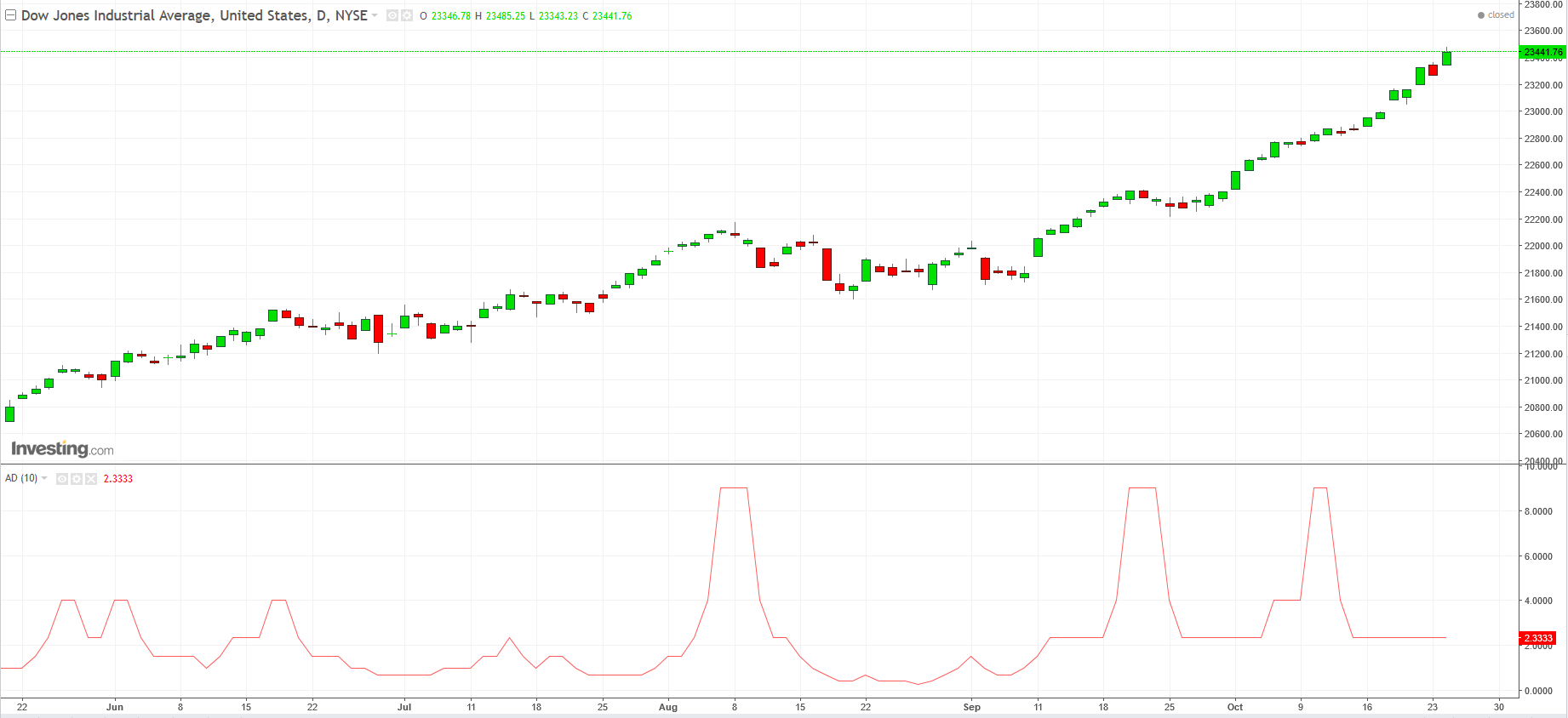 Dow Daily