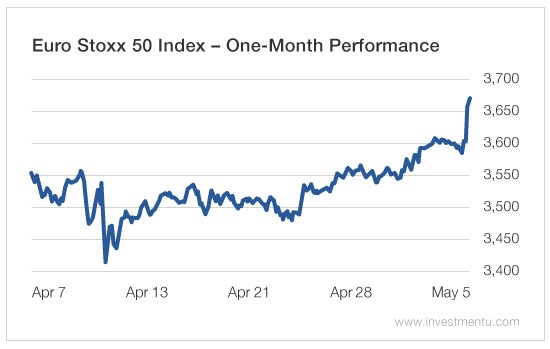 Euro Stoxx 50 Index