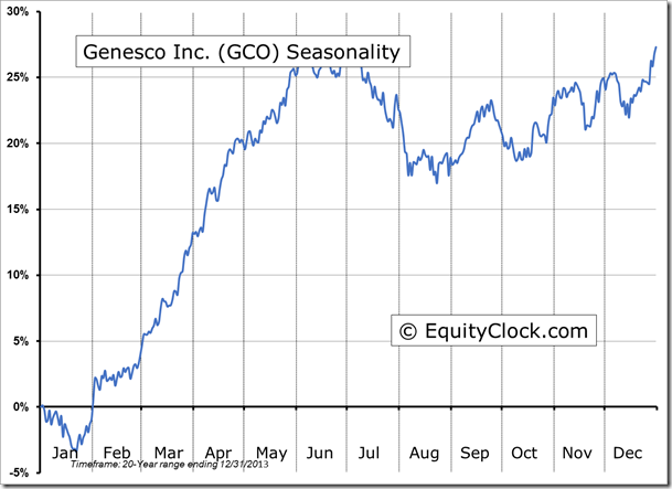 GCO Seasonality Chart