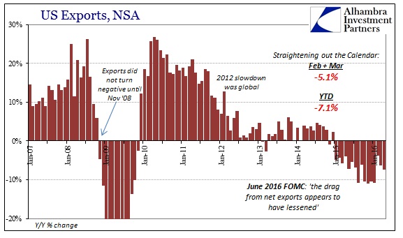 US Exports, NSA Chart 2