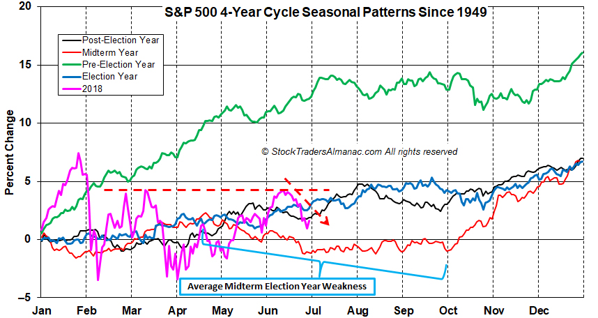 S&P 500 4 Year Cycle