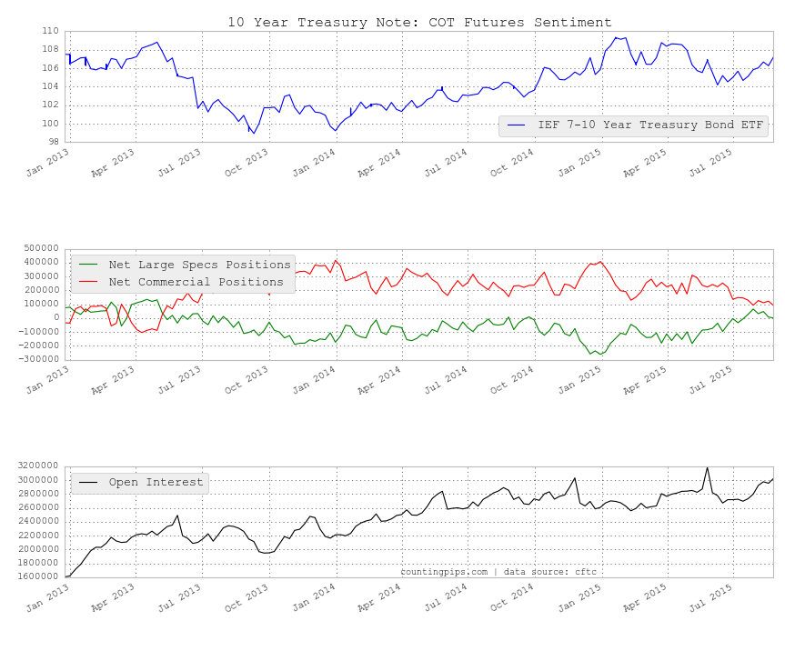 10 Year Treasury Note: COT Futures Sentiment