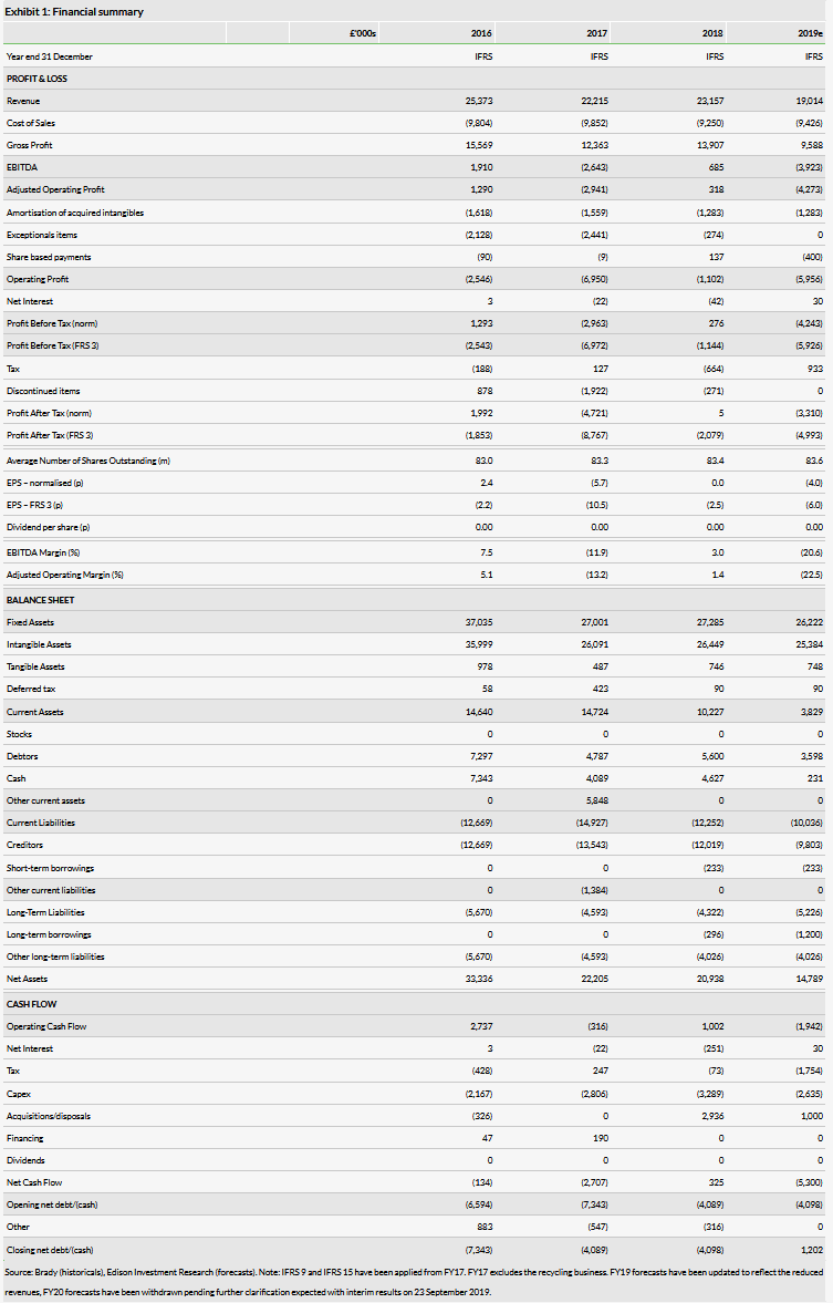 Financial Summary