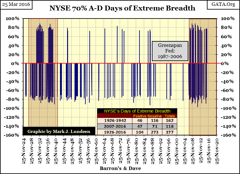 NYSE 70% A-D Days of Extreme Breadth