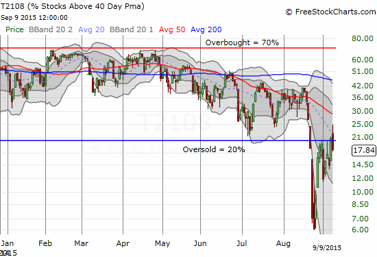 Sellers pushed T2108 into a complete fade by the close