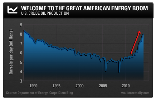 U.S. Crude-Oil Production