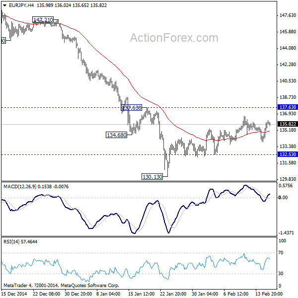 EUR/JPY 4 Hours Chart