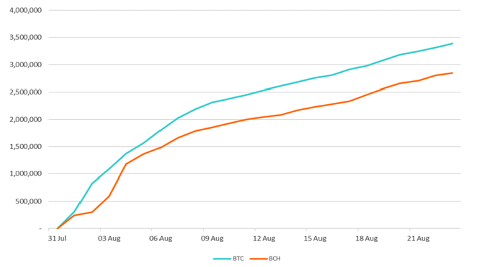 Value Of Coins Spent At Least Once Since The Chain Split 