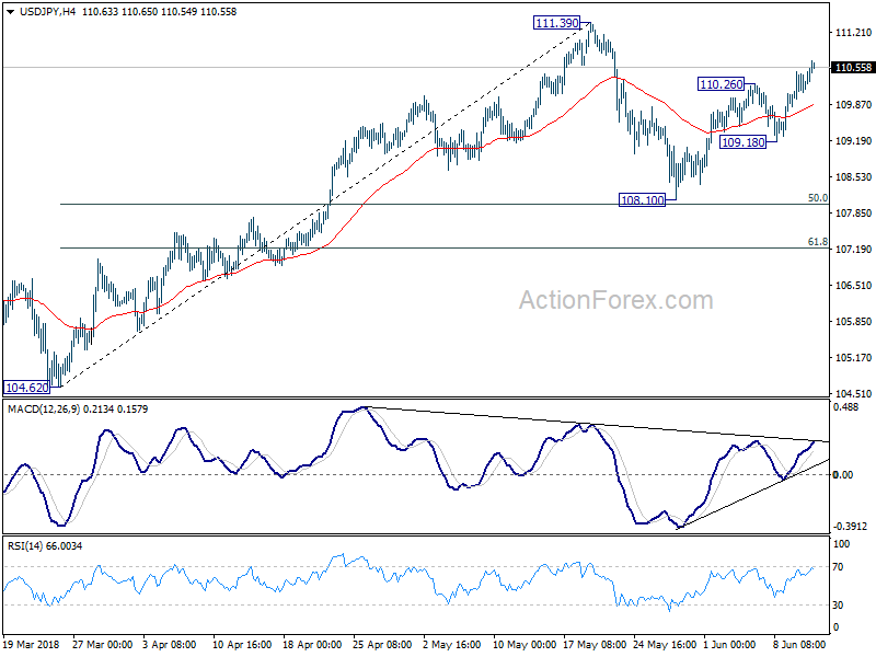 USD/JPY 4 Hour Chart