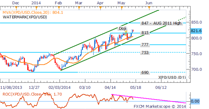 Palladium: Eyeing August 2011 High Following Breakout 